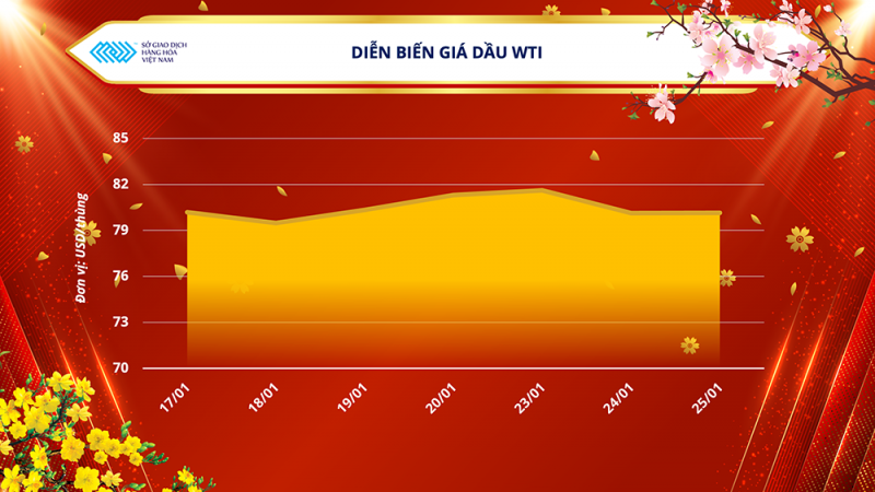 Thị trường hàng hóa hôm nay 26/1