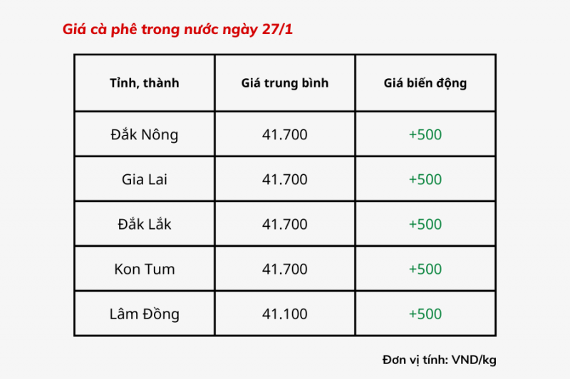 Giá cà phê hôm nay, 27/1: Giá cà phê trong nước tăng mạnh Giá cà phê hôm nay, 27/1: Giá cà phê trong nước tăng mạnh