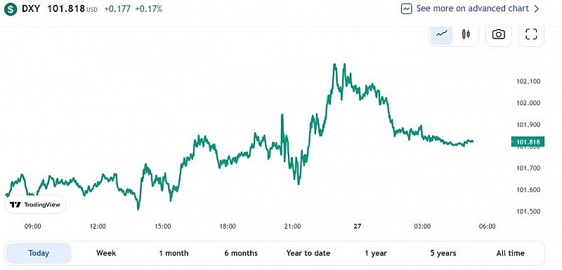 Tỷ giá USD hôm nay 27/1: Đồng Đô la tăng nhẹ trở lại Tỷ giá USD hôm nay 27/1: Đồng Đô la tăng nhẹ trở lại