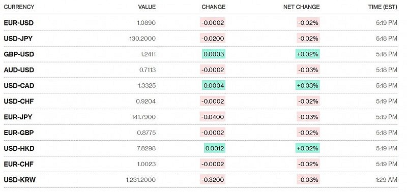 Tỷ giá USD hôm nay 27/1: Đồng Đô la tăng nhẹ trở lại Tỷ giá USD hôm nay 27/1: Đồng Đô la tăng nhẹ trở lại