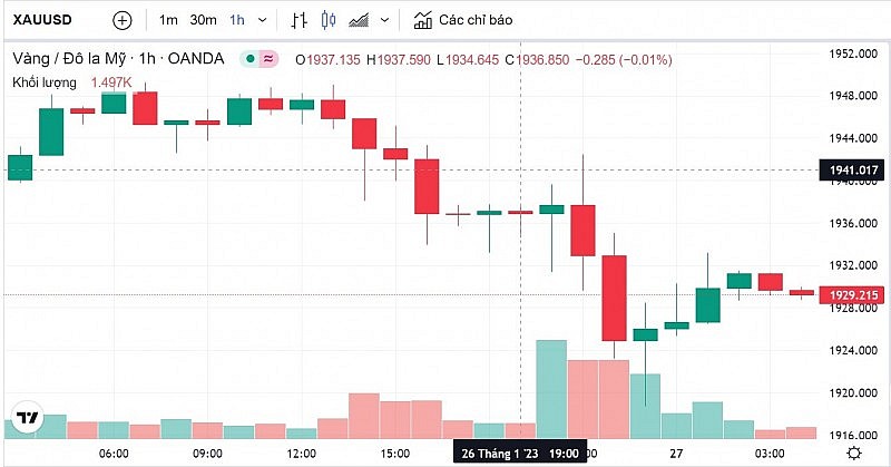 Giá vàng hôm nay 27/1: Quay đầu giảm