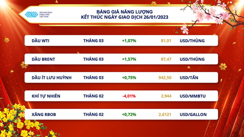 Thị trường hàng hóa hôm nay 27/1: Giá dầu lấy lại động lực tăng Thị trường hàng hóa hôm nay 27/1: Giá dầu lấy lại động lực tăng