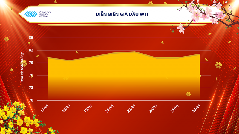 Thị trường hàng hóa hôm nay 27/1: Giá dầu lấy lại động lực tăng Thị trường hàng hóa hôm nay 27/1: Giá dầu lấy lại động lực tăng