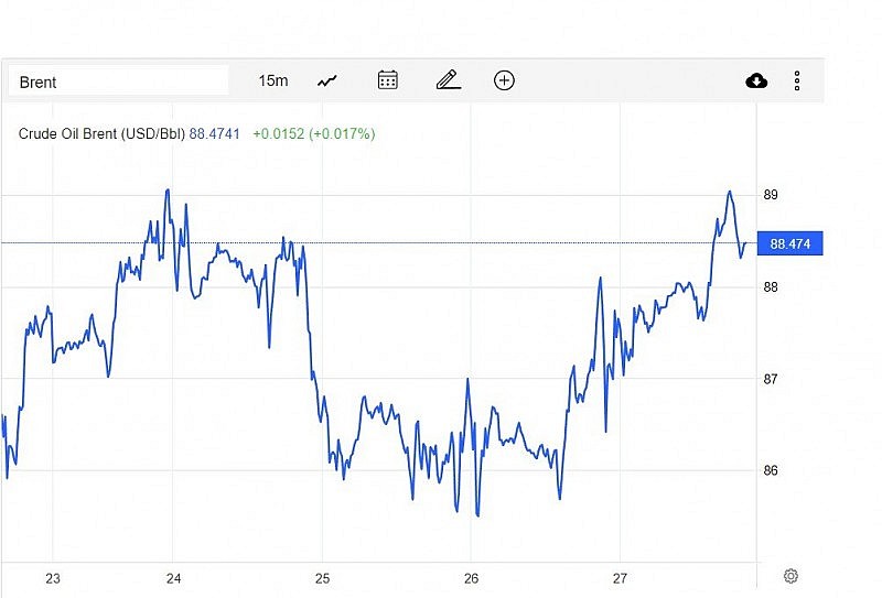 Diễn biến giá dầu Brent trên thị trường thế giới vào sáng 28/1 (giờ Việt Nam) Diễn biến giá dầu Brent trên thị trường thế giới vào sáng 28/1 (giờ Việt Nam)