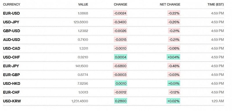 Tỷ giá USD hôm nay 28/1: Đồng Đô la tiếp đà tăng