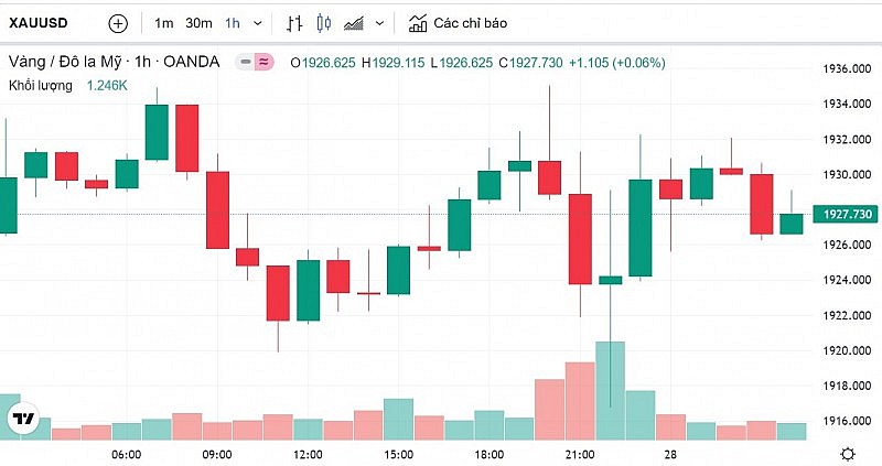 Giá vàng hôm nay 28/1: Vàng trong nước bật tăng mạnh phiên đầu năm