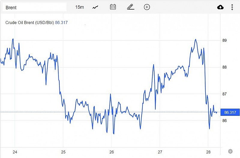 Diễn biến giá dầu Brent trên thị trường thế giới sáng 29/1 (theo giờ Việt Nam)