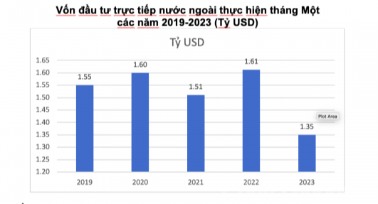 Thu hút FDI tháng 1/2023: Vốn đăng ký mới "đảo chiều" tăng mạnh Thu hút FDI tháng 1/2023: Vốn đăng ký mới "đảo chiều" tăng mạnh