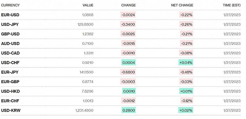 Tỷ giá USD hôm nay 30/1: Đồng đô la sẽ dao động quanh mốc 102