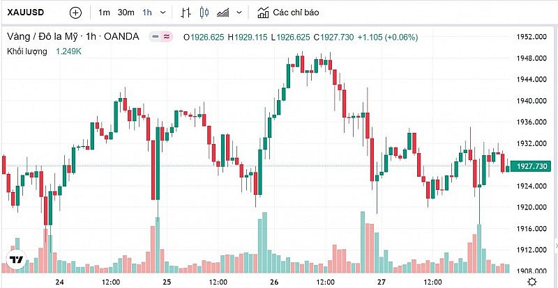 Giá vàng hôm nay 30/1: Đồng loạt giảm Giá vàng hôm nay 30/1: Đồng loạt giảm
