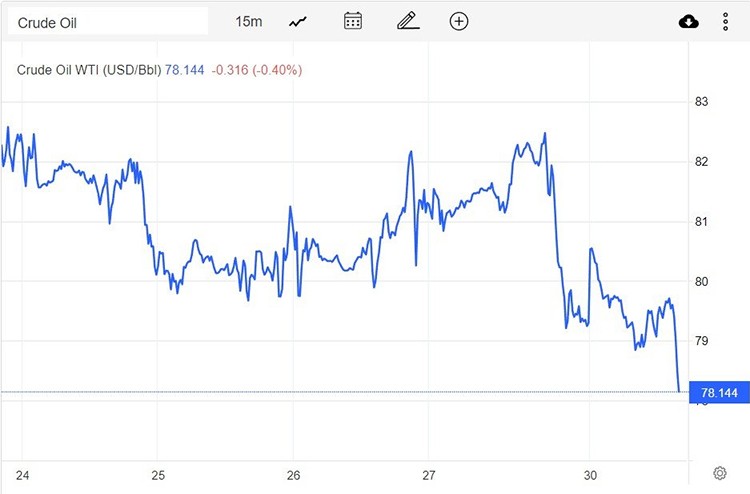 Giá xăng dầu hôm nay 31/1: Kéo dài mức giảm