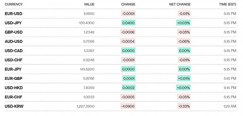 Tỷ giá USD hôm nay 31/1: Đồng Đô la tăng trở lại
