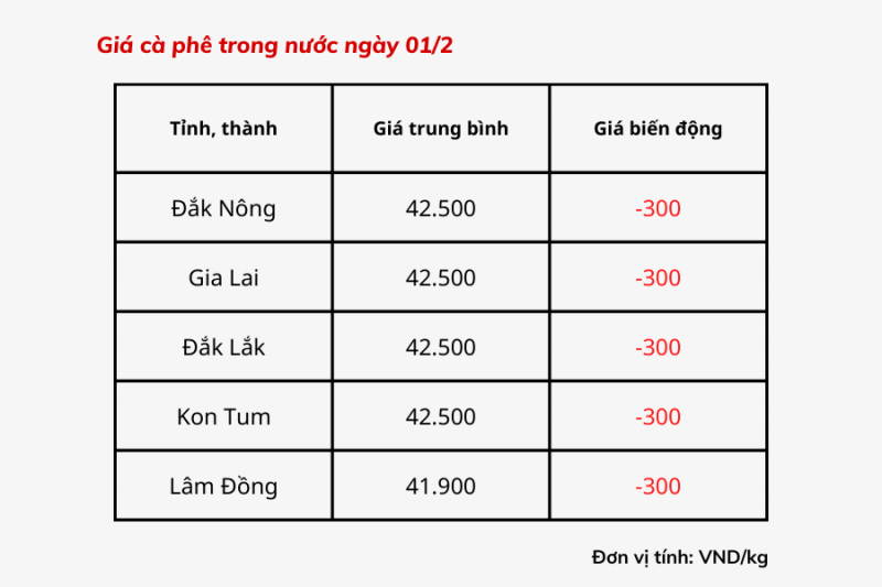Giá cà phê hôm nay, 01/2: Giá cà phê trong nước giảm 300 đồng/kg Giá cà phê hôm nay, 01/2: Giá cà phê trong nước giảm 300 đồng/kg