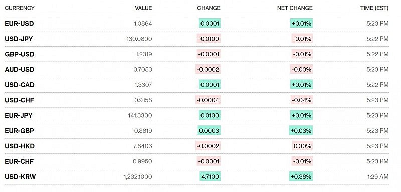 Tỷ giá USD hôm nay 1/2: Đồng Đô la quay đầu giảm nhẹ Tỷ giá USD hôm nay 1/2: Đồng Đô la quay đầu giảm nhẹ