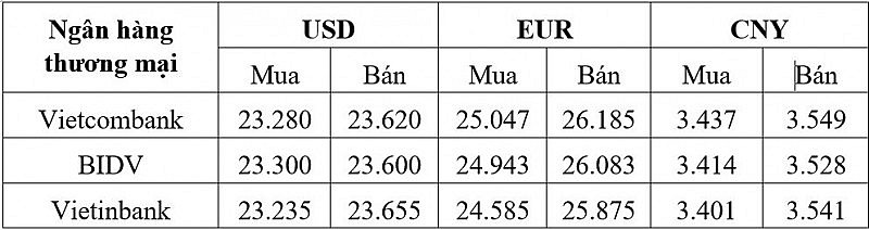 Tỷ giá USD hôm nay 1/2: Đồng Đô la quay đầu giảm nhẹ Tỷ giá USD hôm nay 1/2: Đồng Đô la quay đầu giảm nhẹ