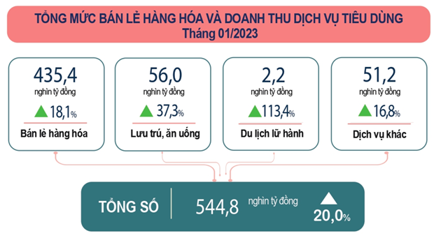'Buc tranh' kinh te trong thang dau nam nghi nhan nhung diem sang hinh anh 1