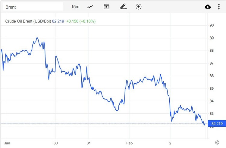 Giá xăng dầu hôm nay 3/2: Giảm mạnh hơn 3% do lung lay nguồn cung