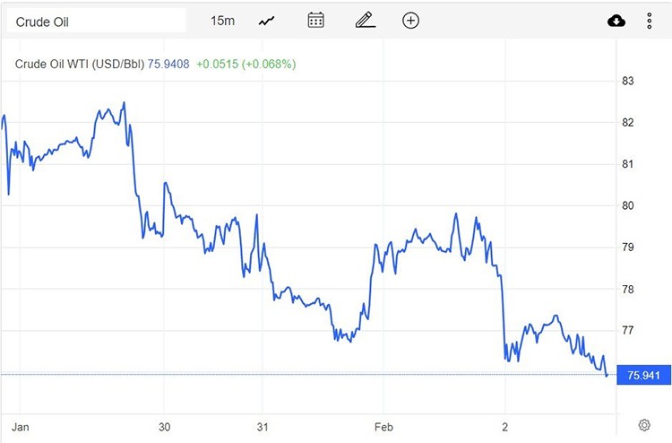 Giá xăng dầu hôm nay 3/2: Giảm mạnh hơn 3% do lung lay nguồn cung