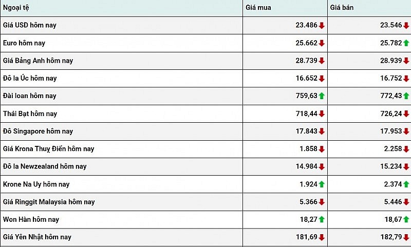 Tỷ giá USD hôm nay 3/2: Đồng đô la phục hồi