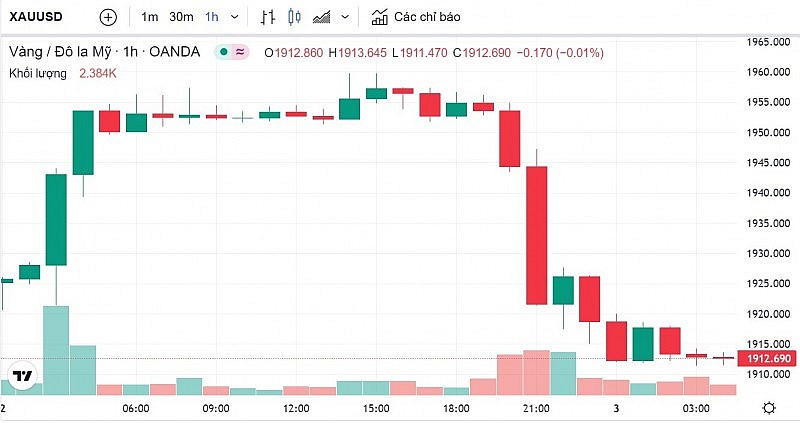 Giá vàng hôm nay 3/2: Bật tăng mạnh Giá vàng hôm nay 3/2: Bật tăng mạnh