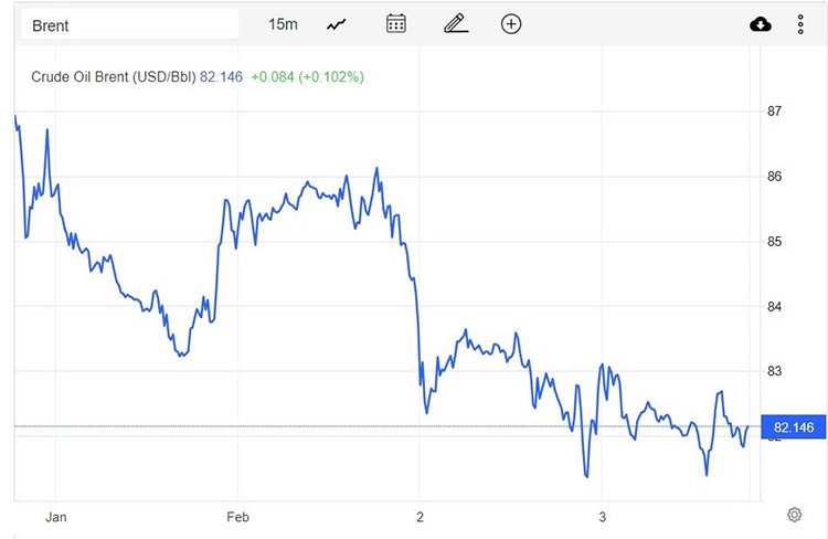 Giá xăng dầu hôm nay 4/2: Hướng tới tuần giảm thứ hai liên tiếp