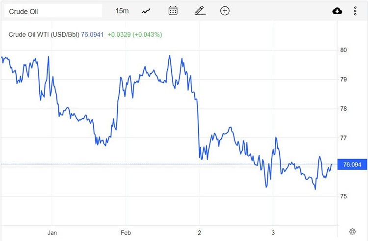 Giá xăng dầu hôm nay 4/2: Hướng tới tuần giảm thứ hai liên tiếp