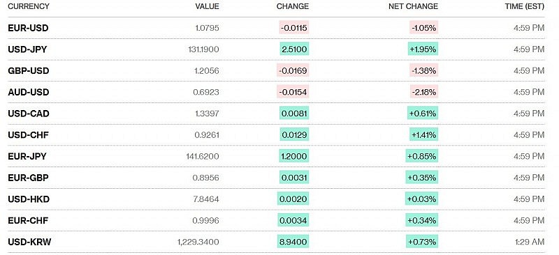 Tỷ giá USD hôm nay 4/2: Đồng Đô la tiếp đà tăng