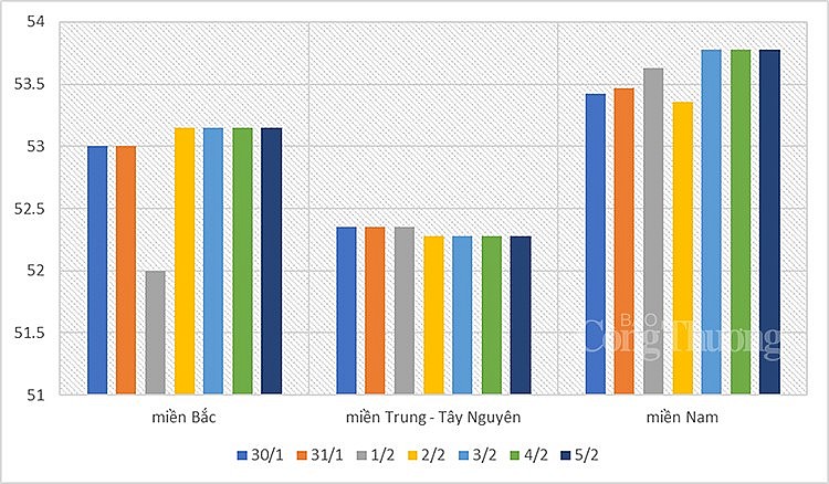 Giá heo hơi hôm nay 5/2: Ghi nhận mức trung bình quanh mốc 53.000 đồng/kg Giá heo hơi hôm nay 5/2: Ghi nhận mức trung bình quanh mốc 53.000 đồng/kg
