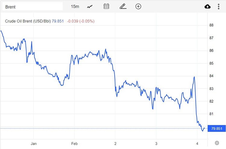 Giá xăng dầu hôm nay 5/2: Giảm mạnh hơn 2 USD