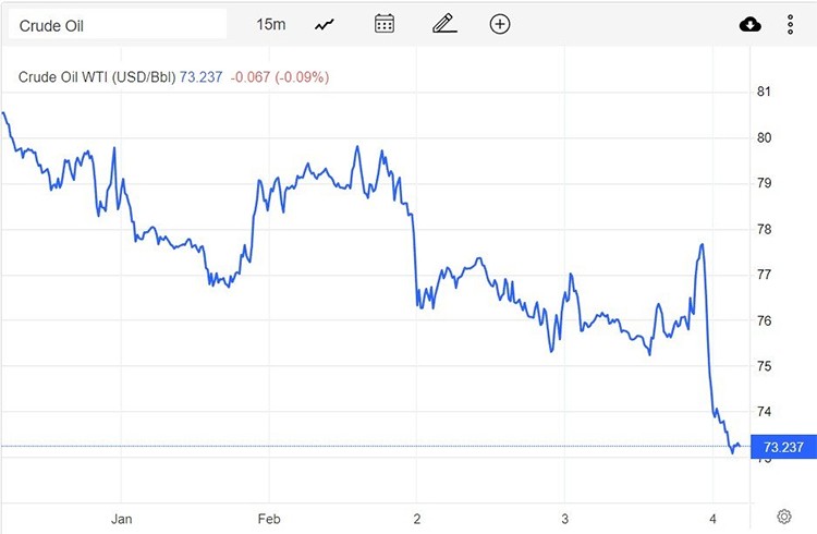 Giá xăng dầu hôm nay 5/2: Giảm mạnh hơn 2 USD