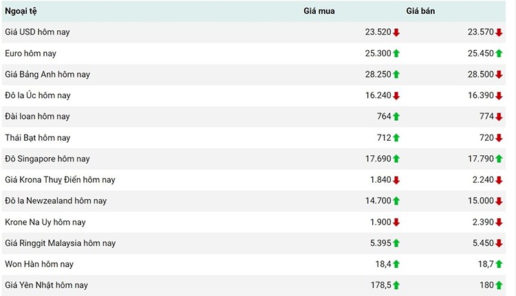 Tỷ giá USD hôm nay 5/2: Đồng Đô la tiếp đà tăng