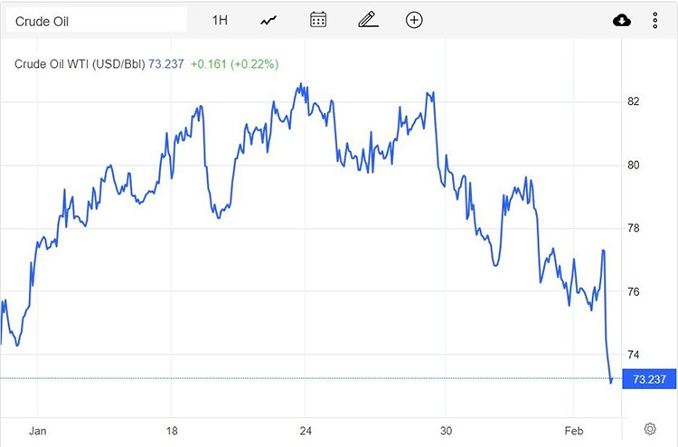Giá xăng dầu hôm nay 6/2: OPEC+ cắt giảm sản lượng, giá dầu tăng?