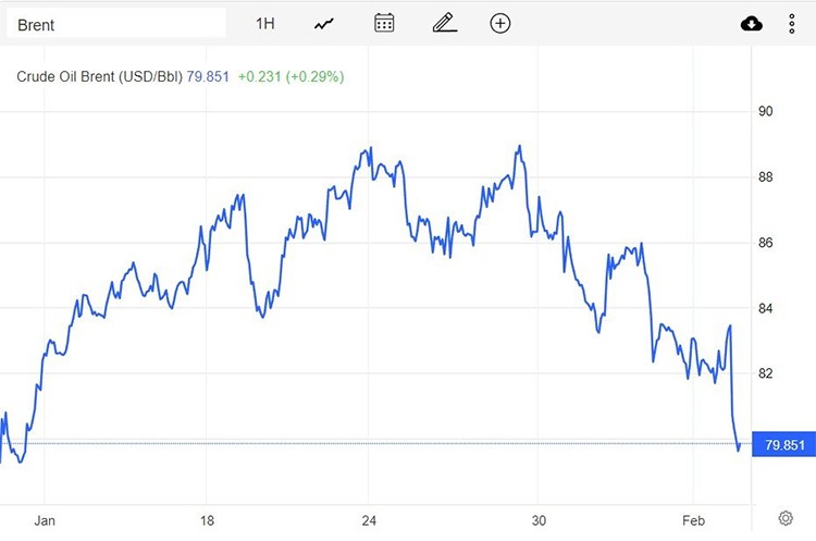 Giá xăng dầu hôm nay 6/2: OPEC+ cắt giảm sản lượng, giá dầu tăng?