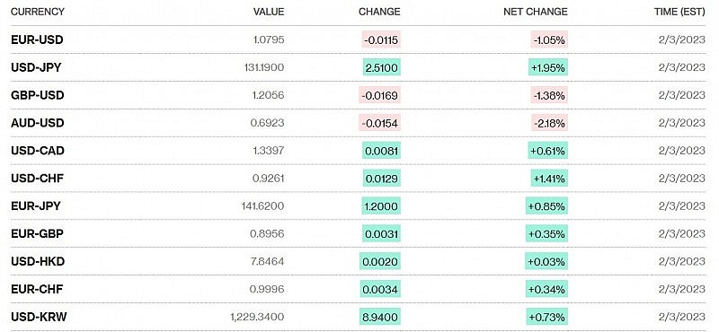 Tỷ giá USD hôm nay 6/2: Có khả năng tiếp tục tăng Tỷ giá USD hôm nay 6/2: Có khả năng tiếp tục tăng