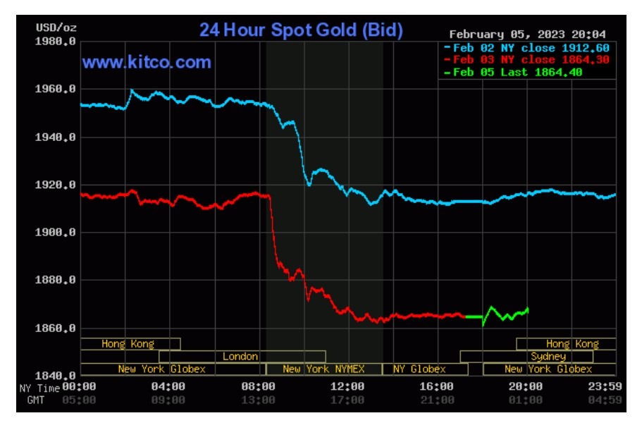 Giá vàng thế giới đầu giờ sáng nay niêm yết trên Kitco ở ngưỡng 1.864,6 USD/ounce. Nguồn: Kitco