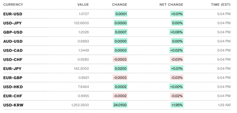 Tỷ giá USD hôm nay 7/2: Tỷ giá USD vẫn tiếp tục đà tăng nhẹ Tỷ giá USD hôm nay 7/2: Tỷ giá USD vẫn tiếp tục đà tăng nhẹ