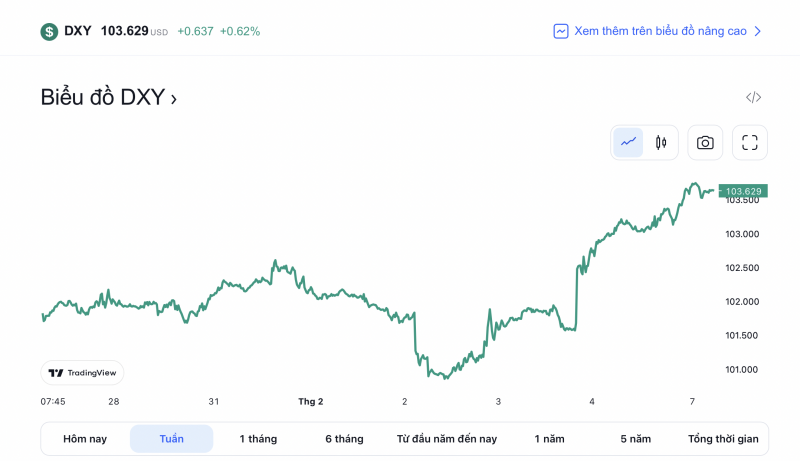 Tỷ giá USD hôm nay 7/2: Tỷ giá USD vẫn tiếp tục đà tăng nhẹ Tỷ giá USD hôm nay 7/2: Tỷ giá USD vẫn tiếp tục đà tăng nhẹ