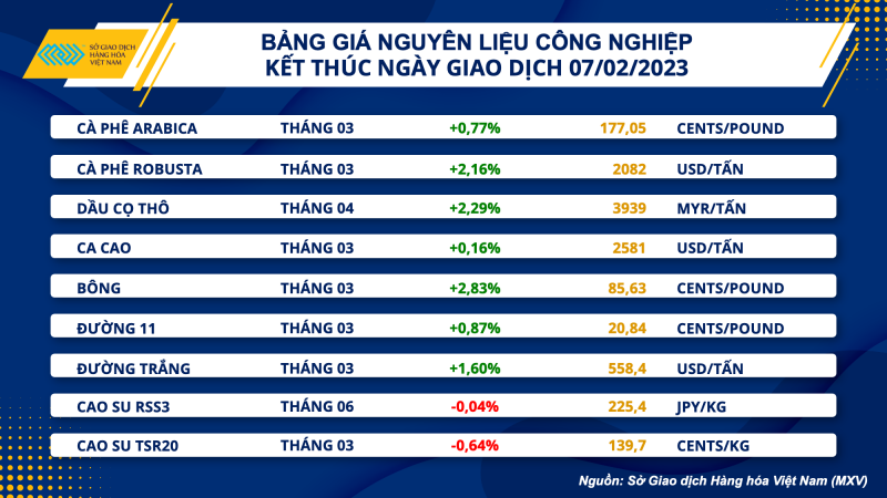 Thị trường hàng hóa hôm nay 8/2: Giá dầu nối dài đà tăng Thị trường hàng hóa hôm nay 8/2: Giá dầu nối dài đà tăng