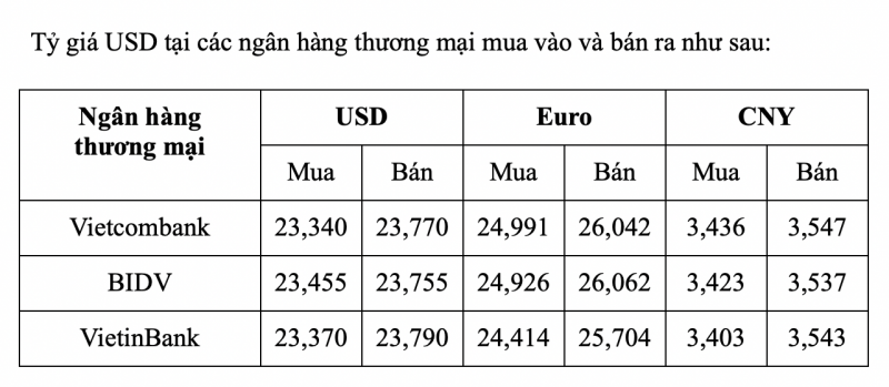 Tỷ giá USD hôm nay 9/2: Dao động ở mức 103 điểm Tỷ giá USD hôm nay 9/2: Dao động ở mức 103 điểm