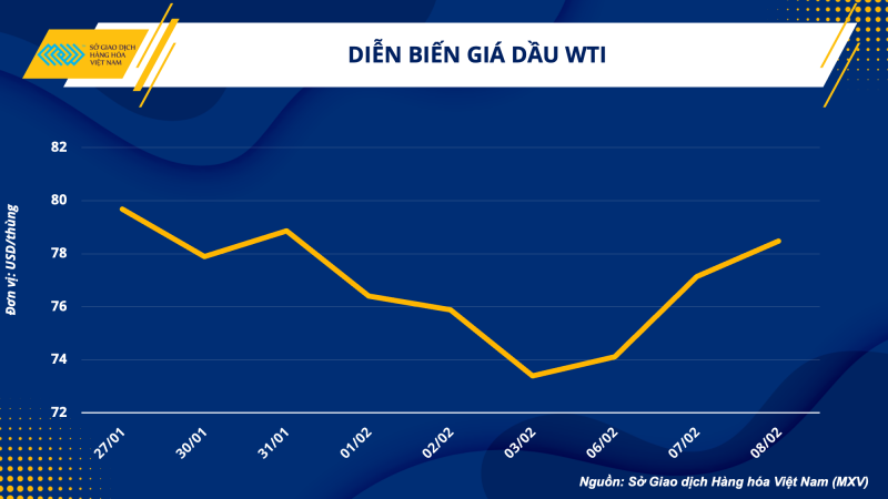 Thị trường hàng hóa hôm nay 9/2 Thị trường hàng hóa hôm nay 9/2