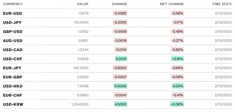 Tỷ giá USD hôm nay 12/2: thoát khỏi mức 103 điểm Tỷ giá USD hôm nay 12/2: thoát khỏi mức 103 điểm
