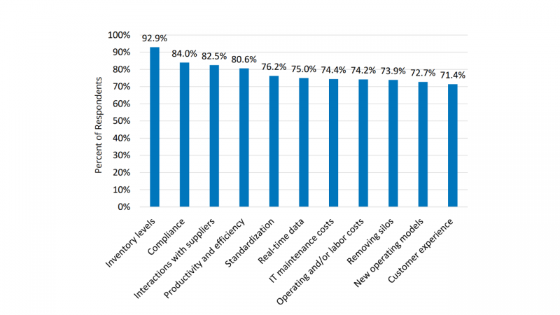 Khảo sát lợi ích mong muốn của doanh nghiệp khi triển khai ERP. Ảnh: Panorama Consulting.