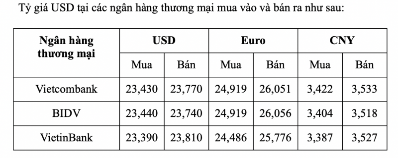 Tỷ giá USD hôm nay 15/2: Đồng USD “giữ vững” mốc 103 điểm Tỷ giá USD hôm nay 15/2: Đồng USD “giữ vững” mốc 103 điểm