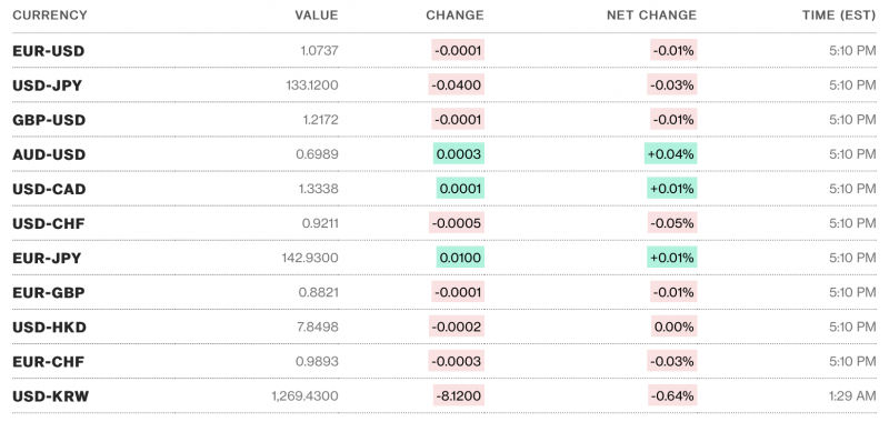 Tỷ giá USD hôm nay 15/2: Đồng USD “giữ vững” mốc 103 điểm Tỷ giá USD hôm nay 15/2: Đồng USD “giữ vững” mốc 103 điểm