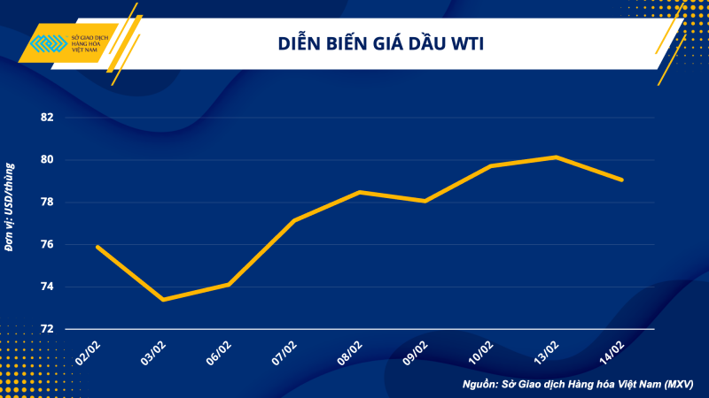 Thị trường hàng hóa hôm nay 14/2 Thị trường hàng hóa hôm nay 14/2
