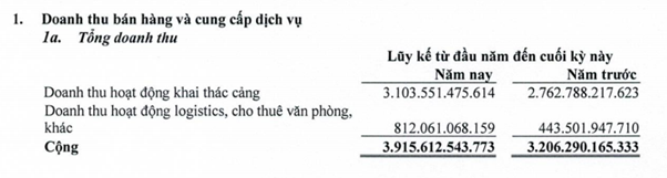 Chứng khoán ngành Công Thương: Công ty cổ phần Gemadept có cơ hội bứt phá trong năm 2023 Chứng khoán ngành Công Thương: Công ty cổ phần Gemadept có cơ hội bứt phá trong năm 2023