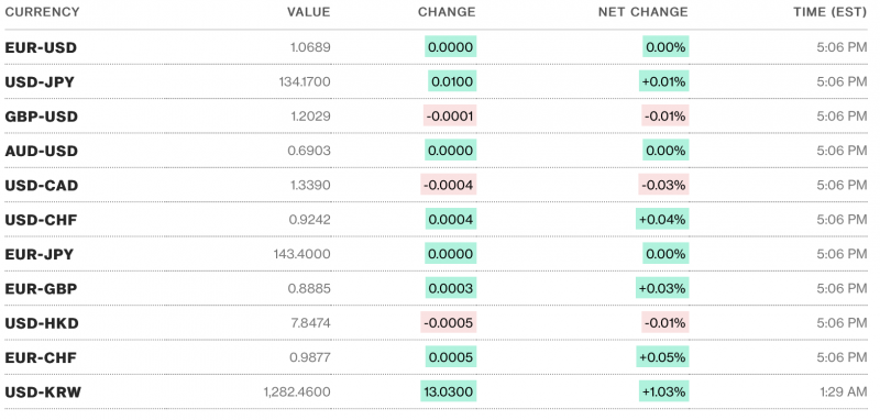 Tỷ giá USD hôm nay 16/2: Ngập tràn sắc xanh trong và ngoài nước Tỷ giá USD hôm nay 16/2: Ngập tràn sắc xanh trong và ngoài nước