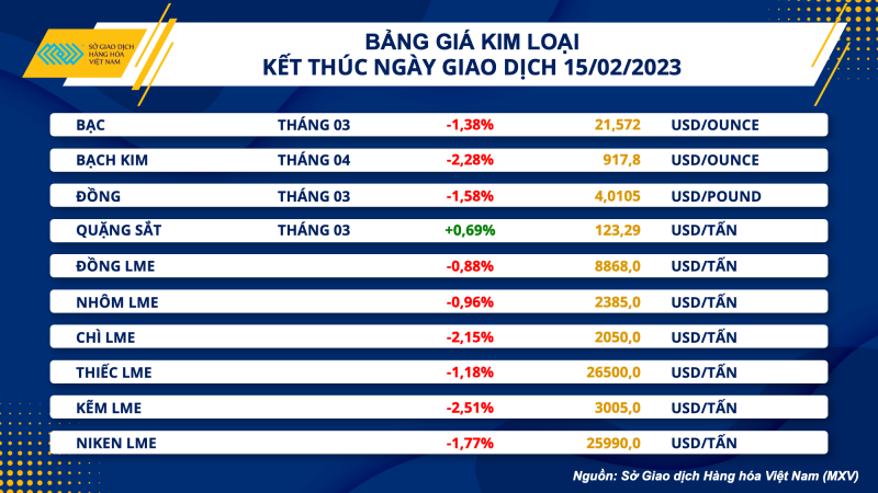 Thị trường hàng hóa hôm nay 16/2: Dầu WTI giảm về 78,59 USD/thùng Thị trường hàng hóa hôm nay 16/2: Dầu WTI giảm về 78,59 USD/thùng