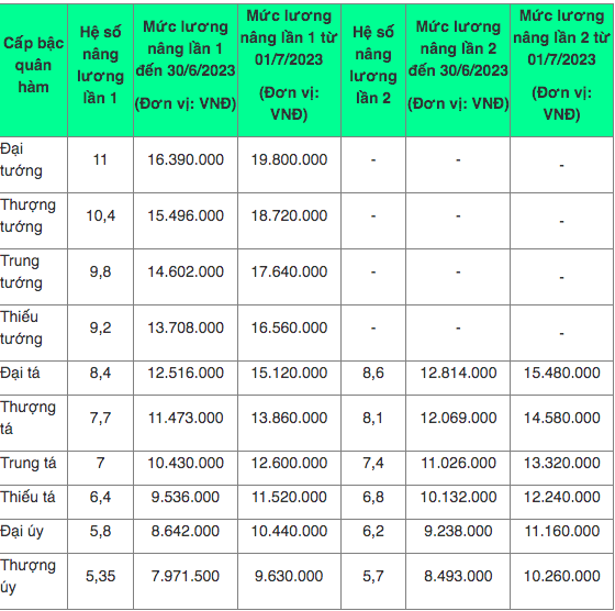 Cập nhật tuổi nghỉ hưu và chi tiết bảng lương sĩ quan quân đội năm 2023 Chi tiế