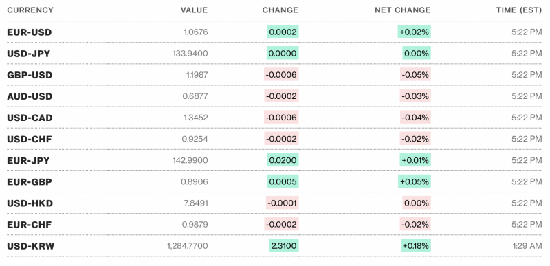 Tỷ giá USD hôm nay 17/2: Đồng đô la đạt đỉnh cao nhất trong 6 tuần vừa qua Tỷ giá USD hôm nay 17/2: Đồng đô la đạt đỉnh cao nhất trong 6 tuần vừa qua